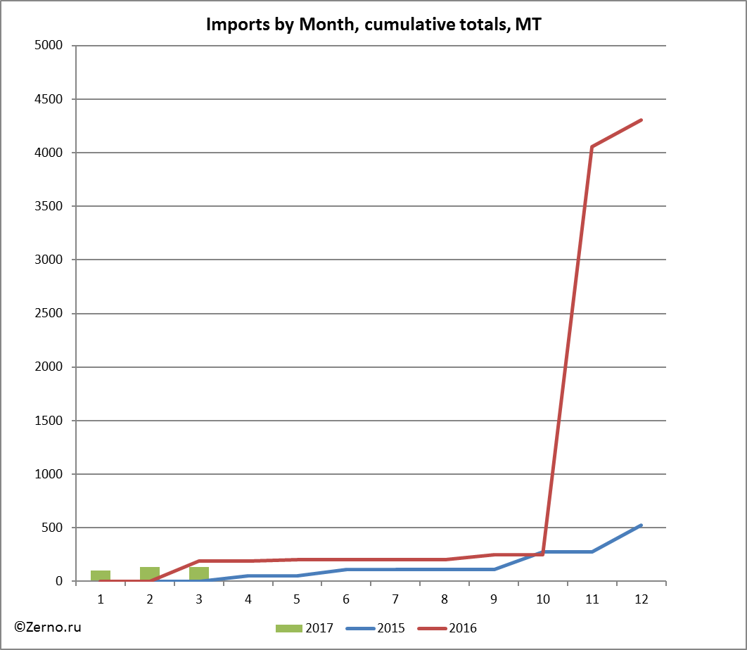 Imports by Month, cumulative totals, MT